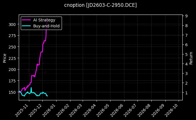 cnoption_JD2603-C-2950.DCE_chart