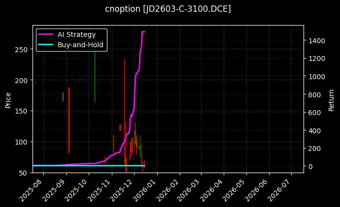 鸡蛋期权2603认购3100[JD2603-C-3100.DCE]图表