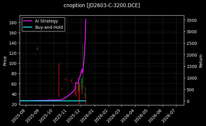 鸡蛋期权2603认购3200[JD2603-C-3200.DCE]图表