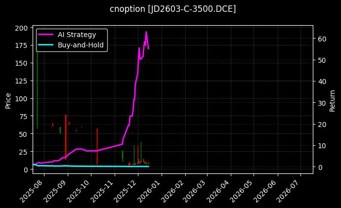 cnoption_JD2603-C-3500.DCE_chart