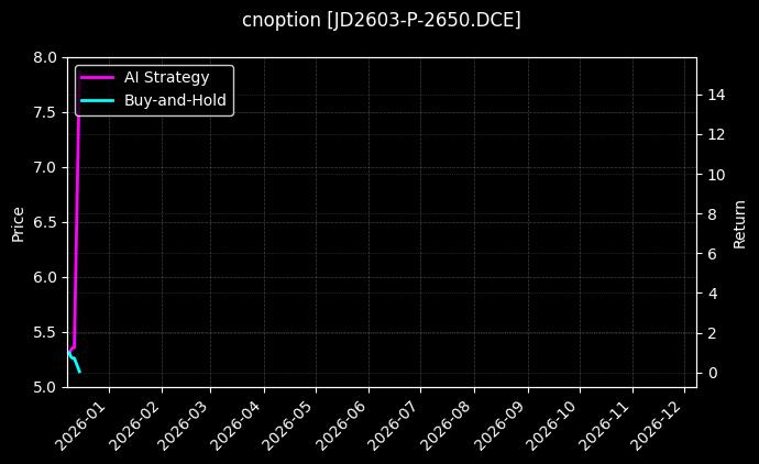 鸡蛋期权2603认沽2650[JD2603-P-2650.DCE]图表