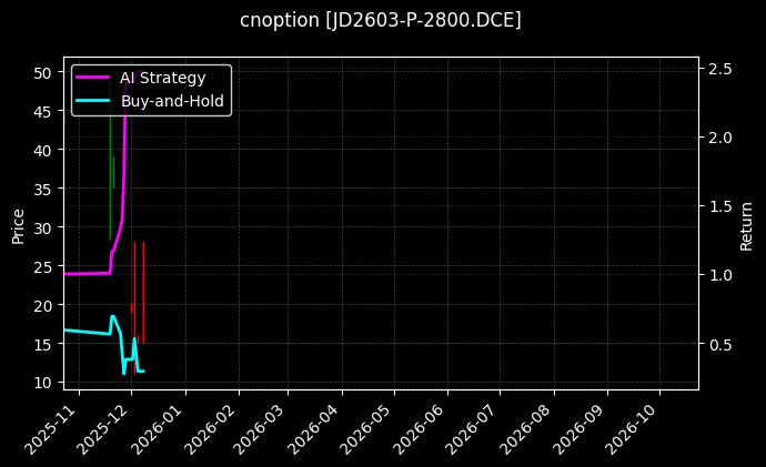cnoption_JD2603-P-2800.DCE_chart