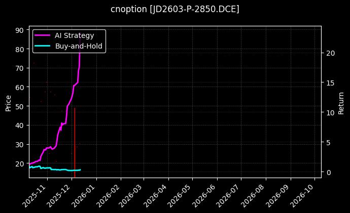 鸡蛋期权2603认沽2850[JD2603-P-2850.DCE]图表
