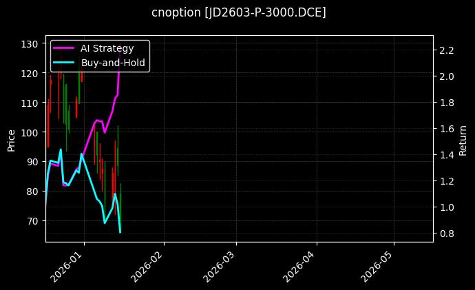 cnoption_JD2603-P-3000.DCE_chart