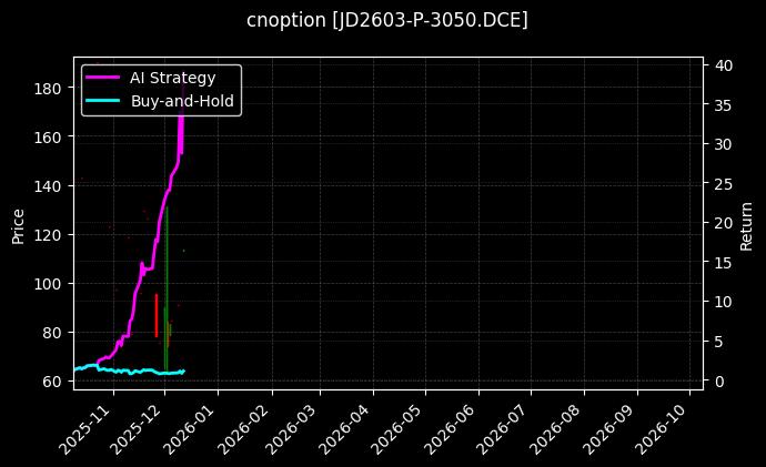 cnoption_JD2603-P-3050.DCE_chart