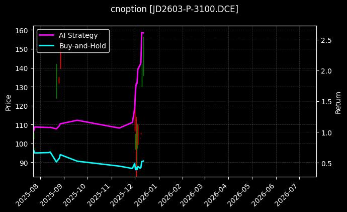 cnoption_JD2603-P-3100.DCE_chart