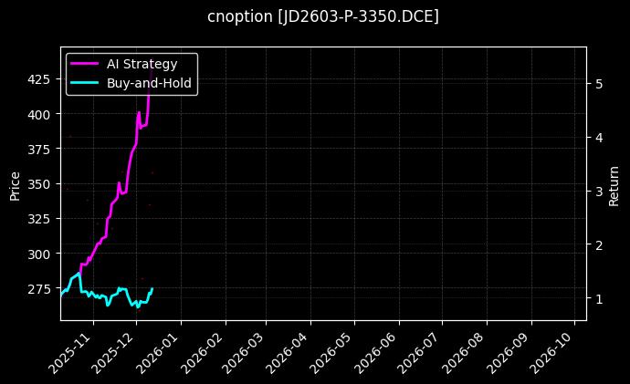 cnoption_JD2603-P-3350.DCE_chart