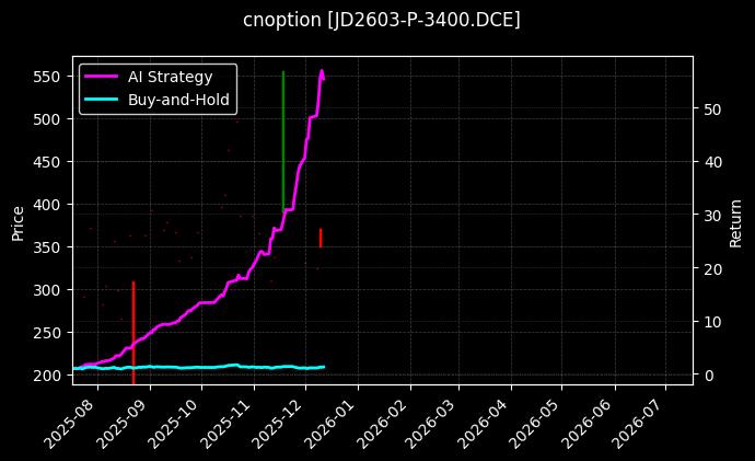 cnoption_JD2603-P-3400.DCE_chart