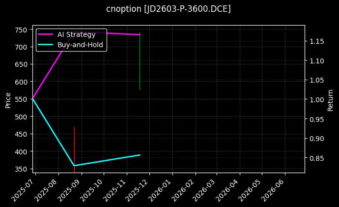 cnoption_JD2603-P-3600.DCE_chart