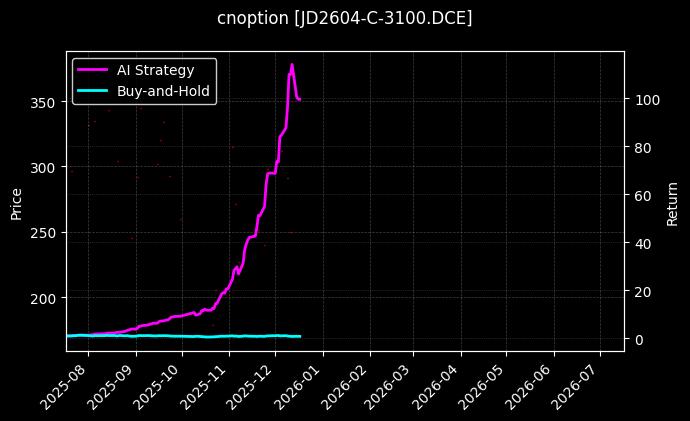 鸡蛋期权2604认购3100[JD2604-C-3100.DCE]图表