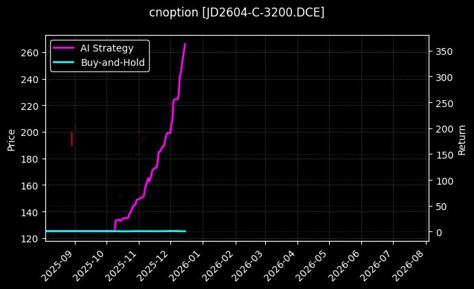 cnoption_JD2604-C-3200.DCE_chart