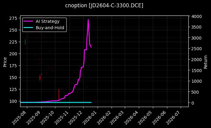 鸡蛋期权2604认购3300[JD2604-C-3300.DCE]图表