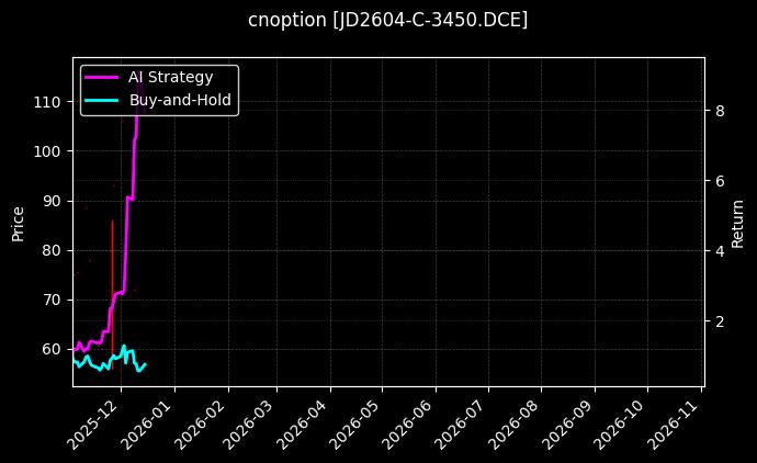 cnoption_JD2604-C-3450.DCE_chart