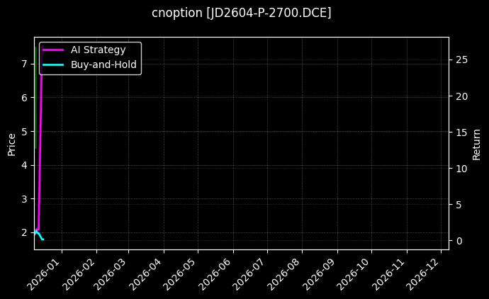 cnoption_JD2604-P-2700.DCE_chart