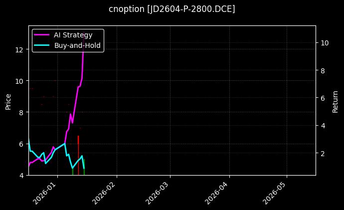 JD2604-P-2800.DCE图表