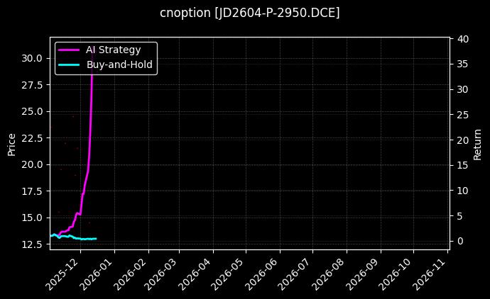 cnoption_JD2604-P-2950.DCE_chart