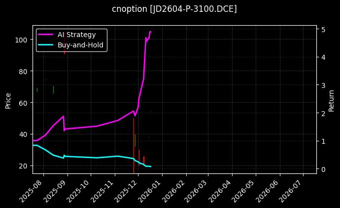 cnoption_JD2604-P-3100.DCE_chart