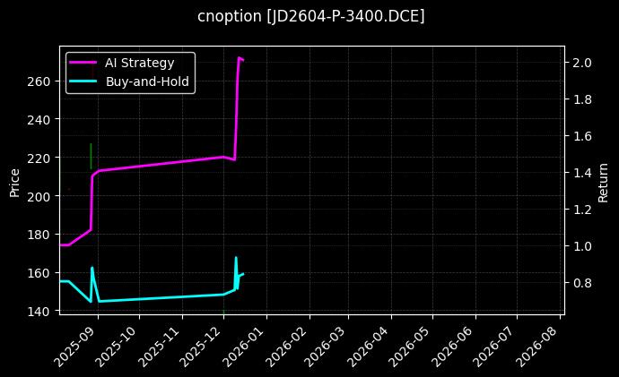 cnoption_JD2604-P-3400.DCE_chart