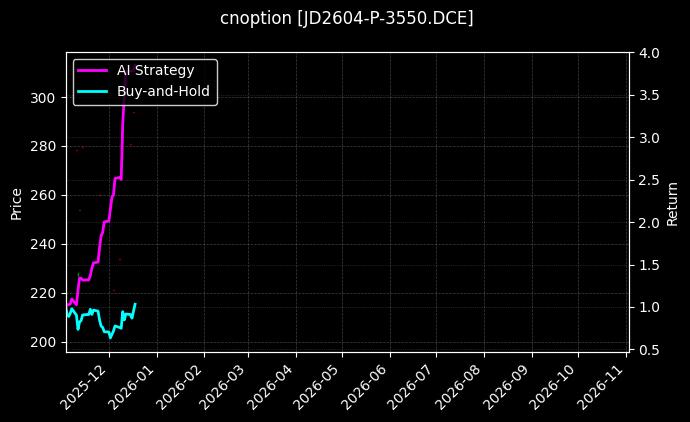 cnoption_JD2604-P-3550.DCE_chart