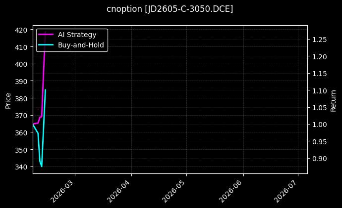 cnoption_JD2605-C-3050.DCE_chart