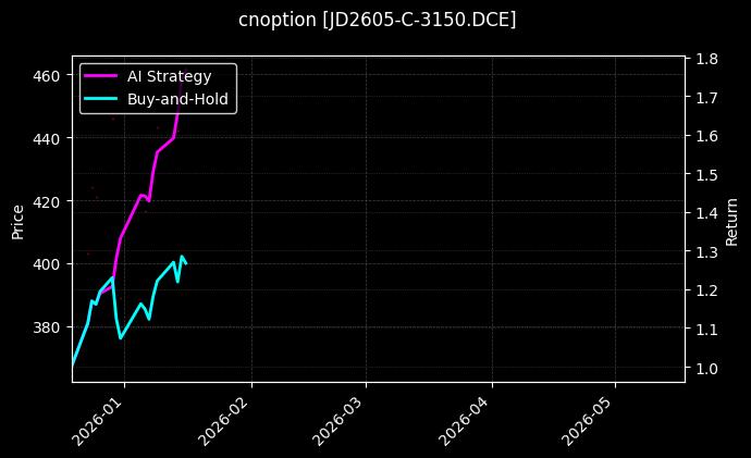 cnoption_JD2605-C-3150.DCE_chart