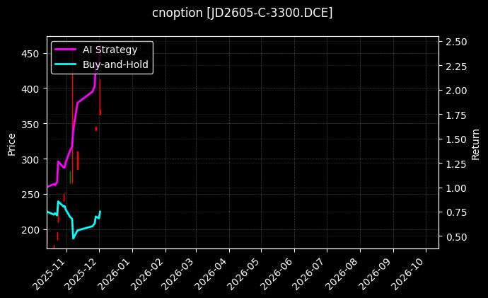cnoption_JD2605-C-3300.DCE_chart