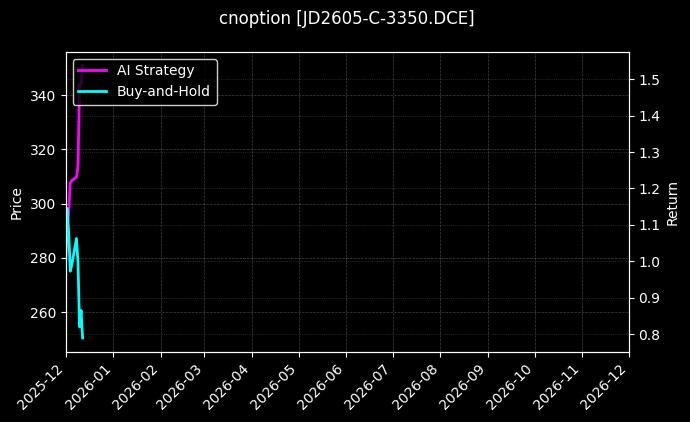 cnoption_JD2605-C-3350.DCE_chart