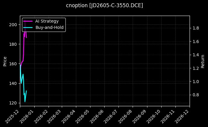 cnoption_JD2605-C-3550.DCE_chart
