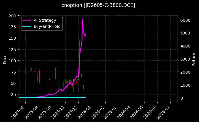 鸡蛋期权2605认购3800[JD2605-C-3800.DCE]图表