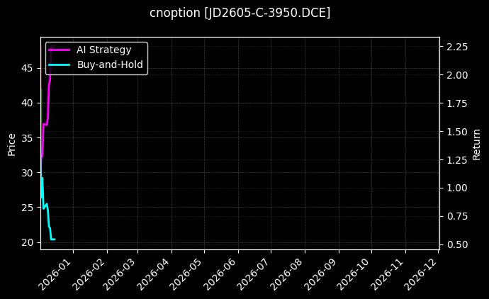 cnoption_JD2605-C-3950.DCE_chart