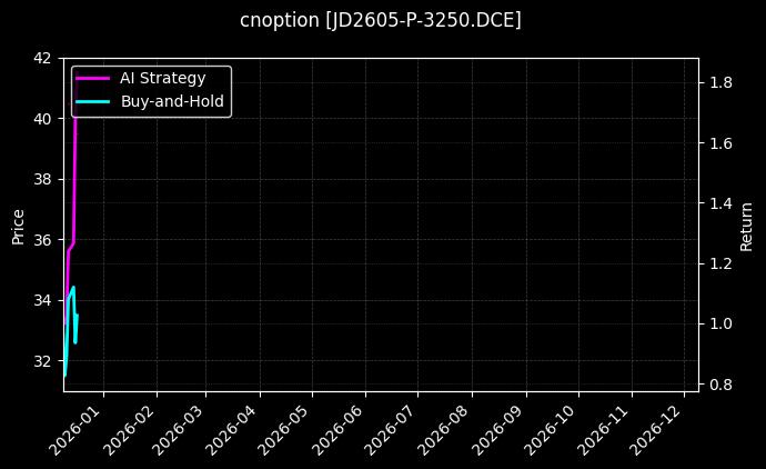 鸡蛋期权2605认沽3250[JD2605-P-3250.DCE]图表