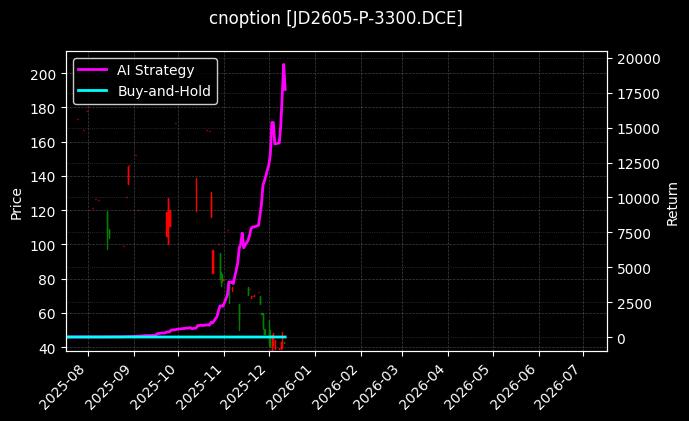 鸡蛋期权2605认沽3300[JD2605-P-3300.DCE]图表
