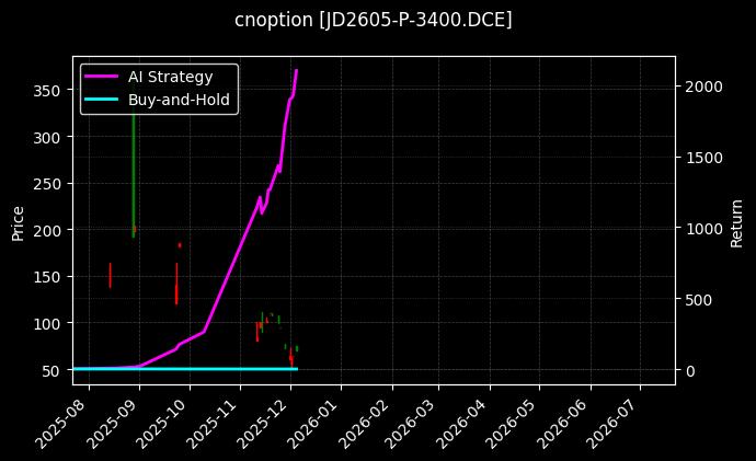 鸡蛋期权2605认沽3400[JD2605-P-3400.DCE]图表