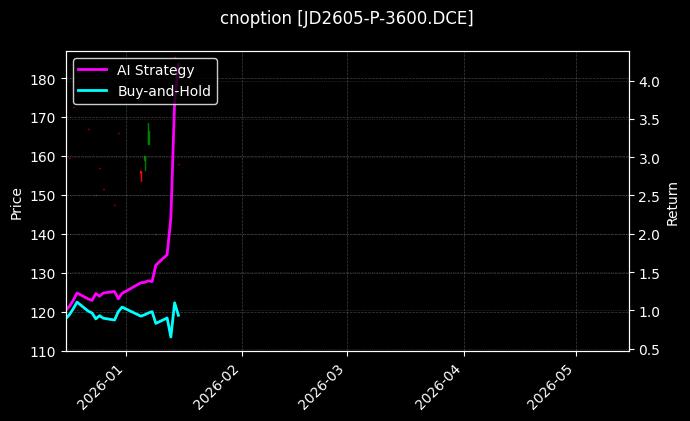 cnoption_JD2605-P-3600.DCE_chart