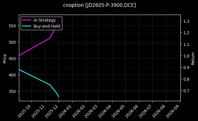 cnoption_JD2605-P-3900.DCE_chart