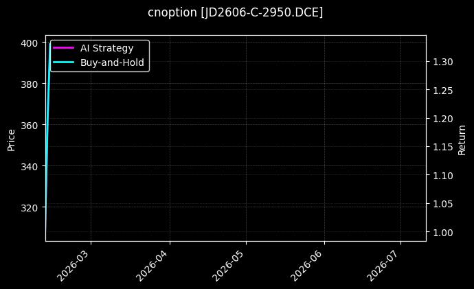 cnoption_JD2606-C-2950.DCE_chart