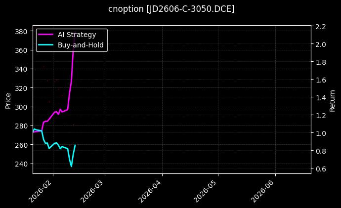 鸡蛋期权2606认购3050[JD2606-C-3050.DCE]图表
