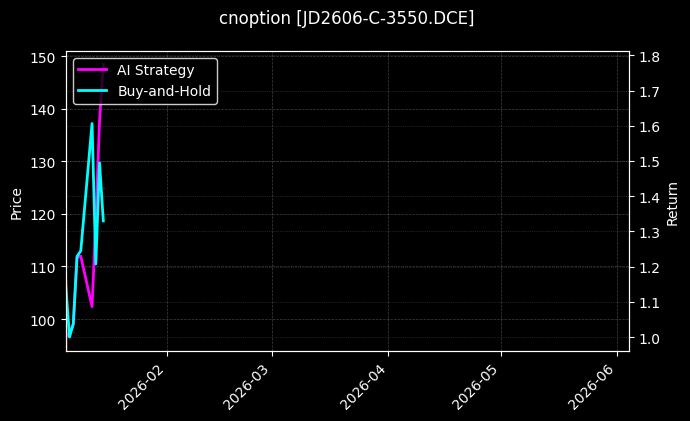 cnoption_JD2606-C-3550.DCE_chart