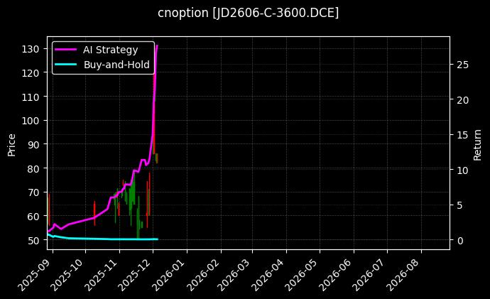 鸡蛋期权2606认购3600_嘉实沪深300ETF期权2508认购4.60图表