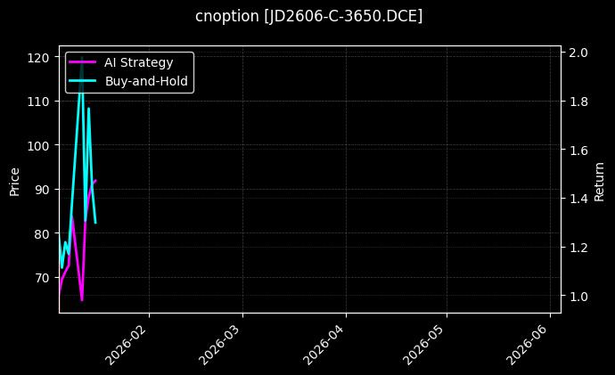 cnoption_JD2606-C-3650.DCE_chart