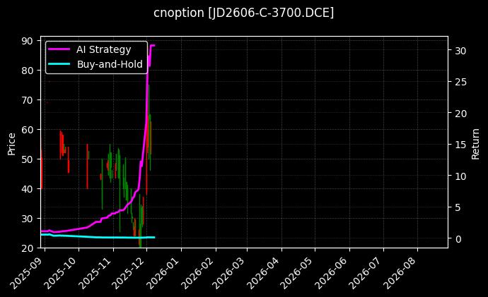 cnoption_JD2606-C-3700.DCE_chart
