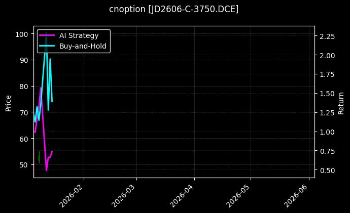cnoption_JD2606-C-3750.DCE_chart