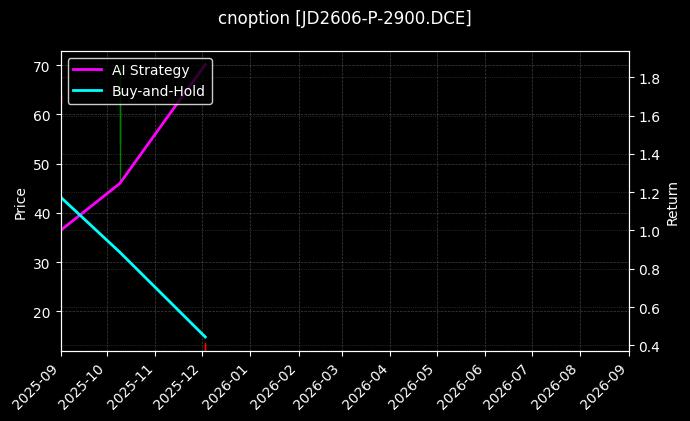 cnoption_JD2606-P-2900.DCE_chart