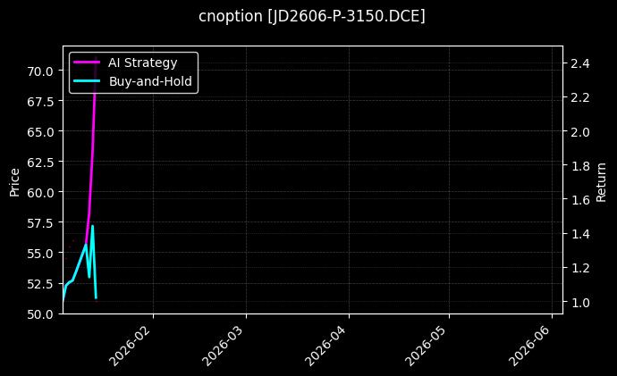 cnoption_JD2606-P-3150.DCE_chart