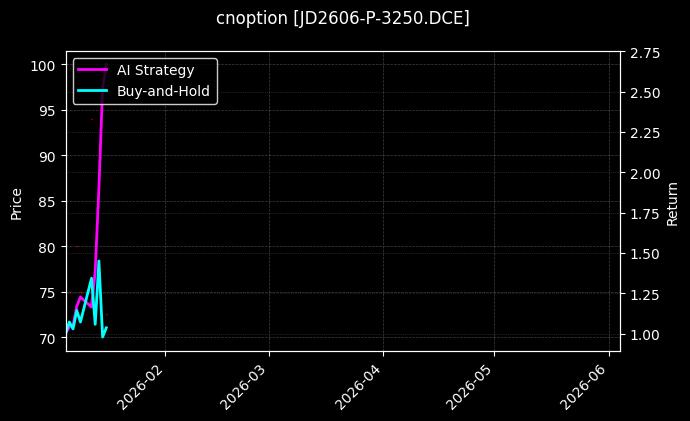 JD2606-P-3250.DCE图表