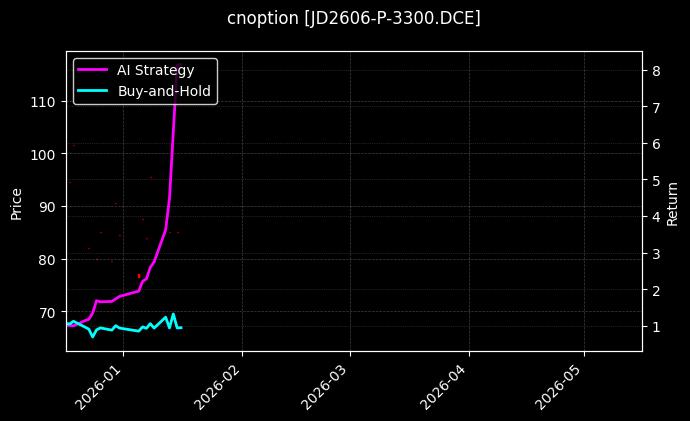 cnoption_JD2606-P-3300.DCE_chart