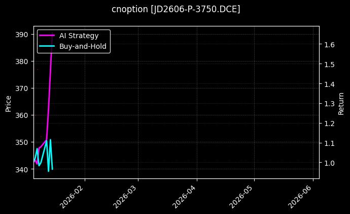 cnoption_JD2606-P-3750.DCE_chart