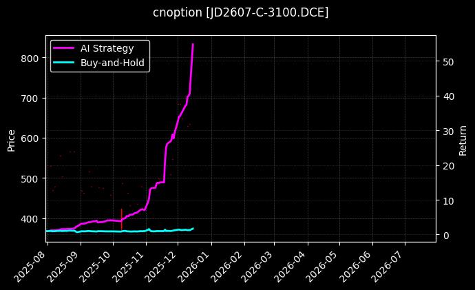 鸡蛋期权2607认购3100[JD2607-C-3100.DCE]图表