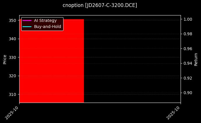 cnoption_JD2607-C-3200.DCE_chart