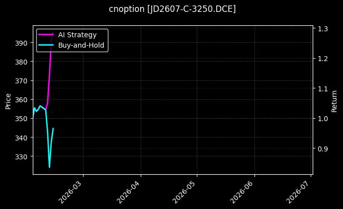 cnoption_JD2607-C-3250.DCE_chart
